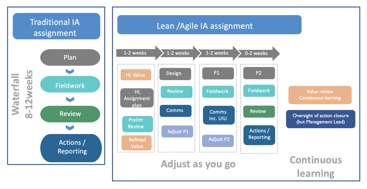 Lean And Agile Internal Auditing Risk And Assurance Insights 